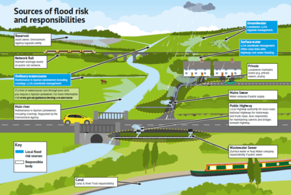 FLOODING INFORMATION